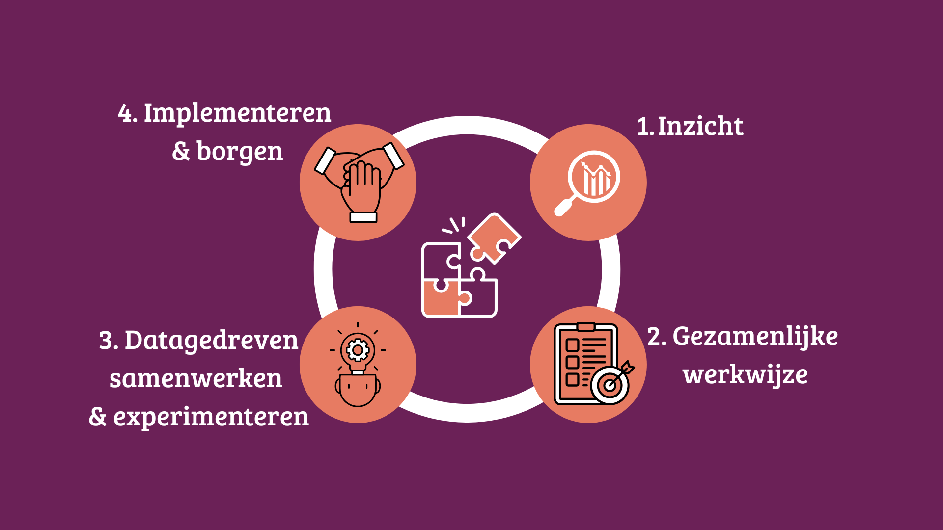 Onze aanpak in 4 stappen